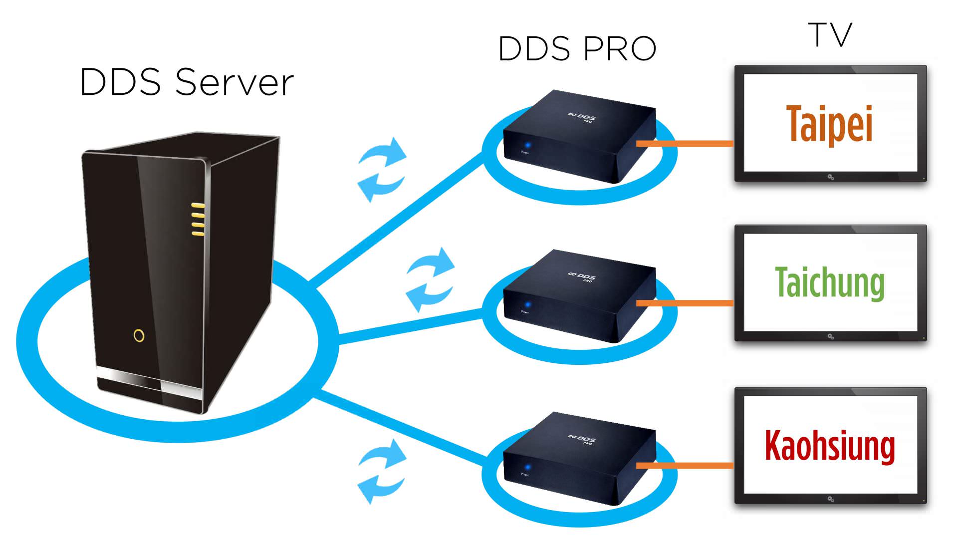 DDS Server 中央管理軟體應用於連鎖店